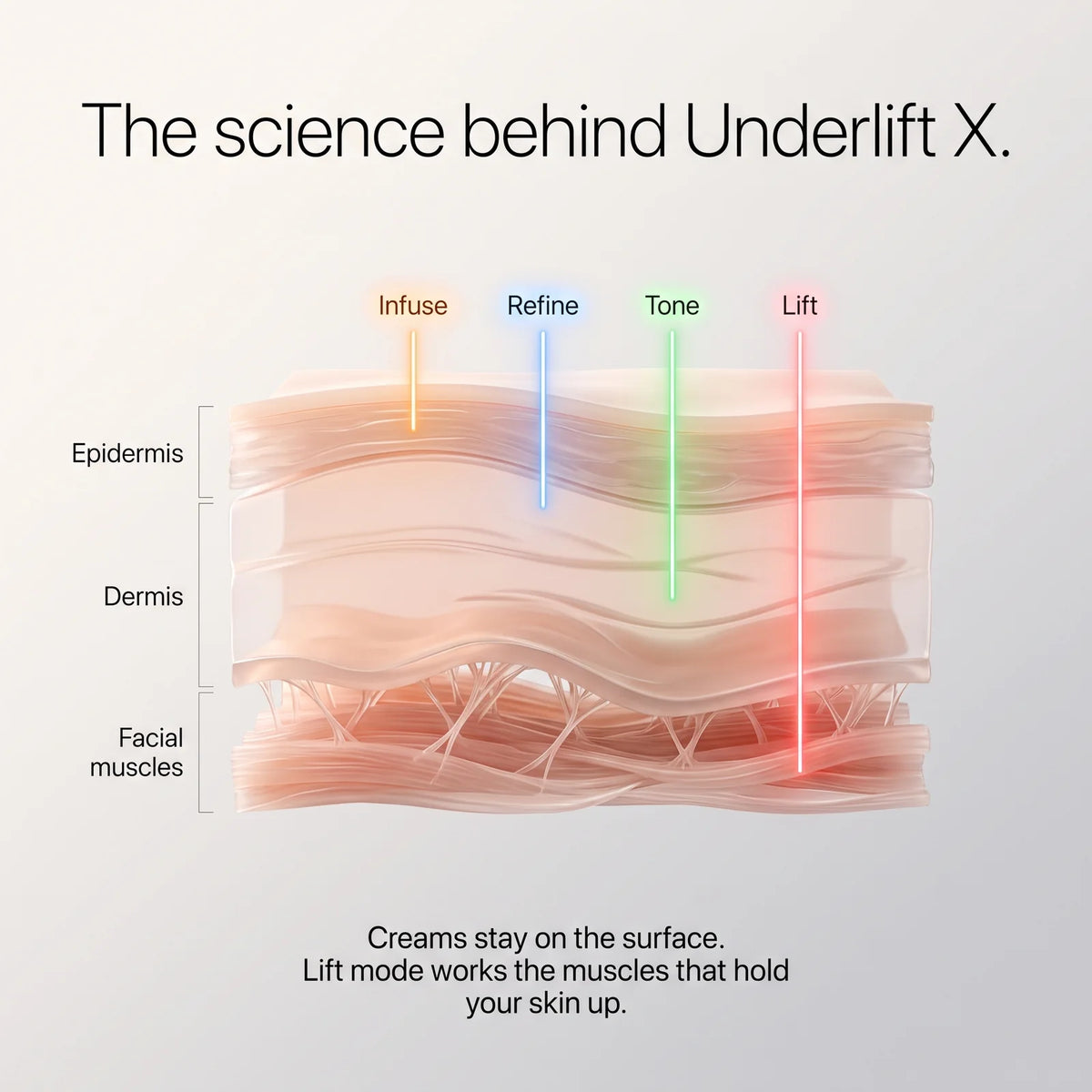 The science behind Underlift X: four modes, four depths